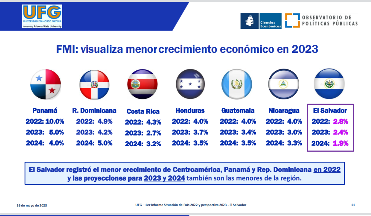 El Salvador registró el menor crecimiento de Centroamérica en 2022 y